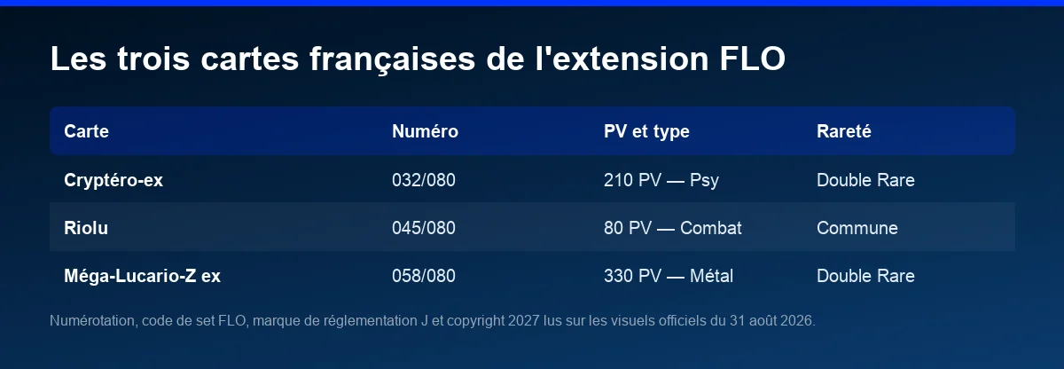 Tableau des trois cartes françaises FLO : Cryptéro-ex, Riolu et Méga-Lucario-Z ex
