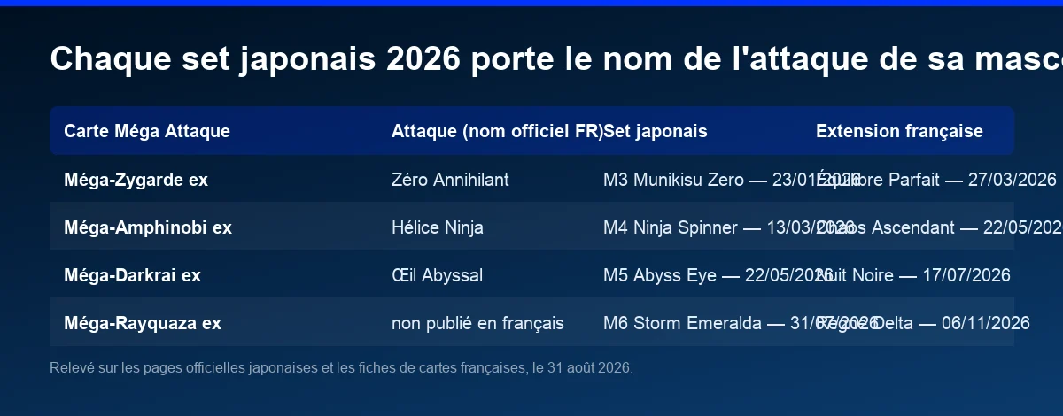 Tableau de correspondance entre les attaques des Méga-Évolutions, les sets japonais 2026 et les extensions françaises