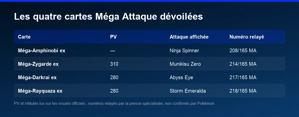 Tableau des quatre cartes Méga Attaque Rare dévoilées : Méga-Amphinobi ex, Méga-Zygarde ex, Méga-Darkrai ex et Méga-Rayquaza ex