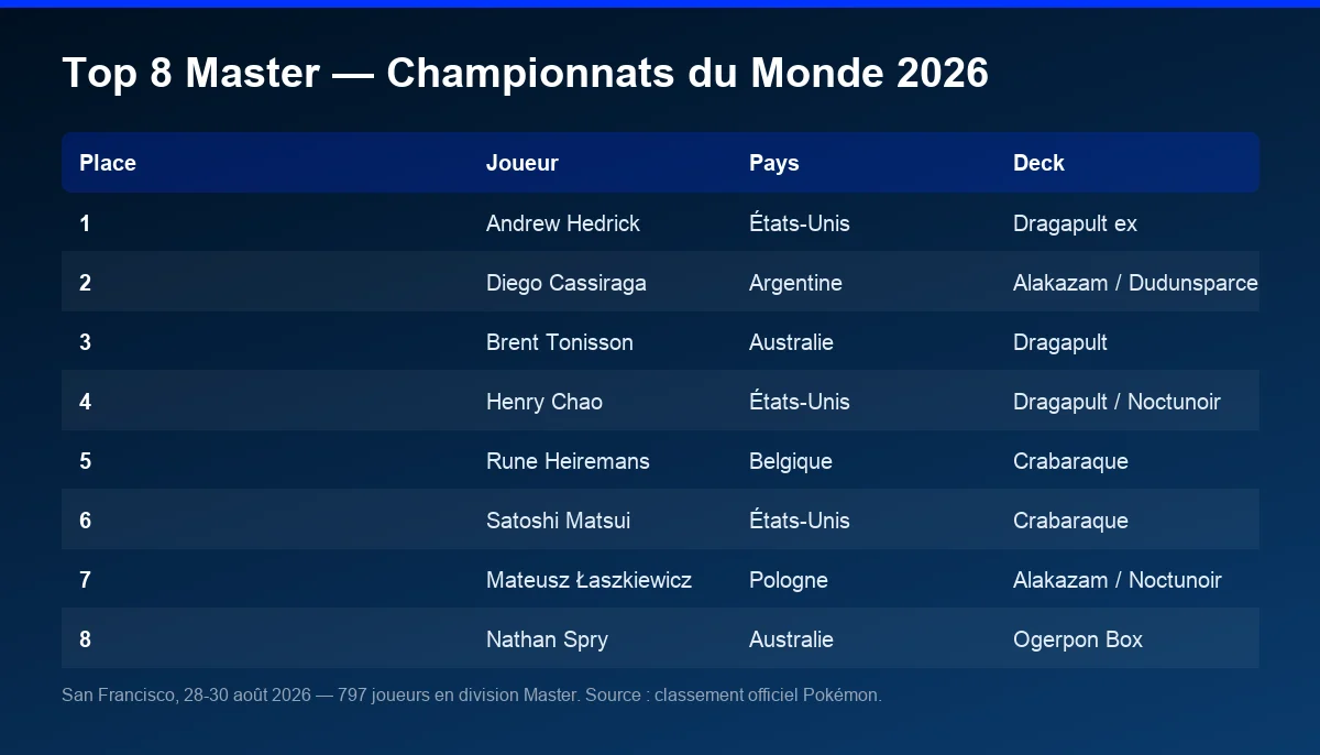Tableau du Top 8 de la division Master des Championnats du Monde Pokémon 2026