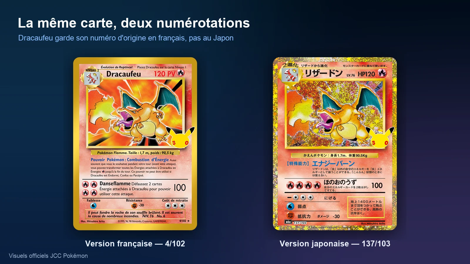 Comparaison du Dracaufeu de la Collection Classique : numéro 4/102 en français contre 137/103 en japonais