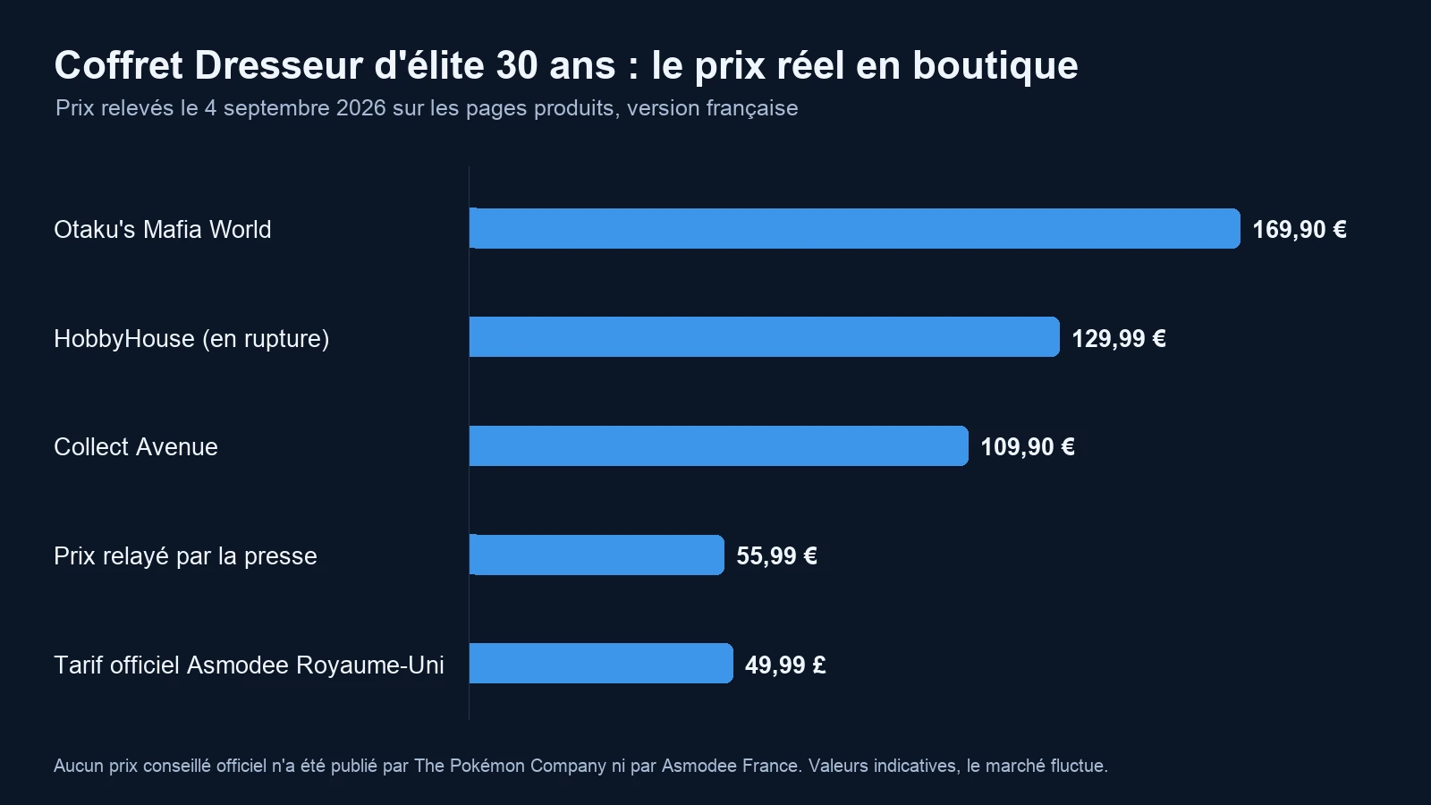 Graphique des prix relevés du Coffret Dresseur d'élite 30 ans Pokémon dans les boutiques françaises