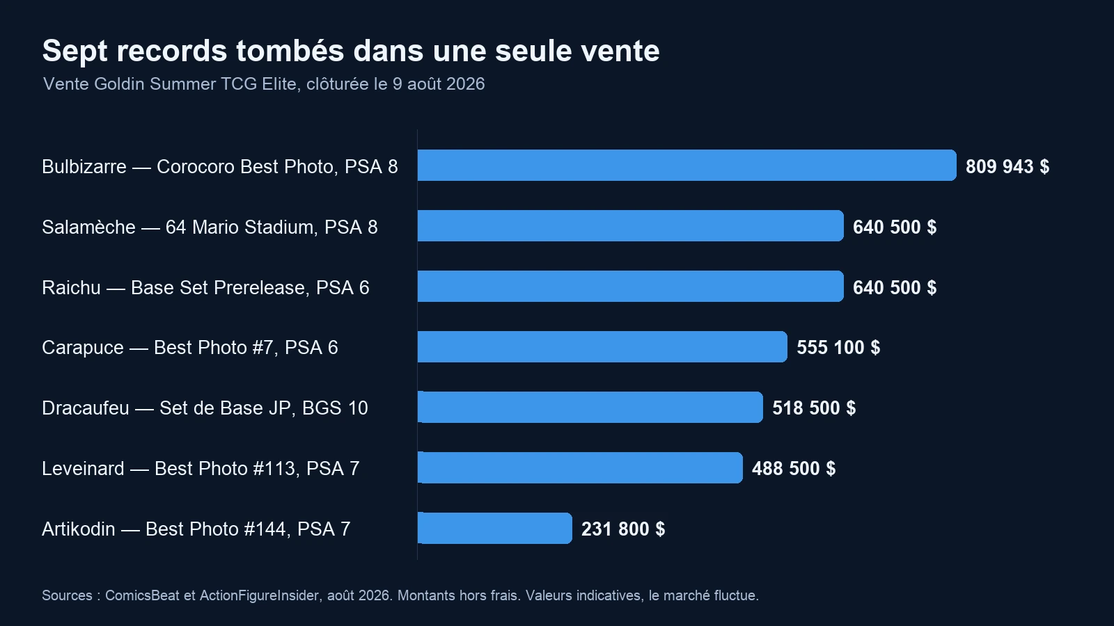 Graphique des sept records de prix de cartes Pokémon établis lors de la vente Goldin du 9 août 2026